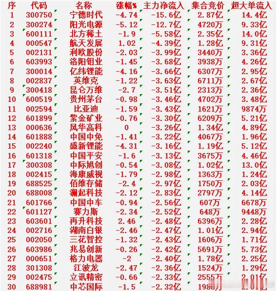 2月26日开盘45分钟，主力“卖出的 ”30名单！宁德时代：净流出 15.6亿元