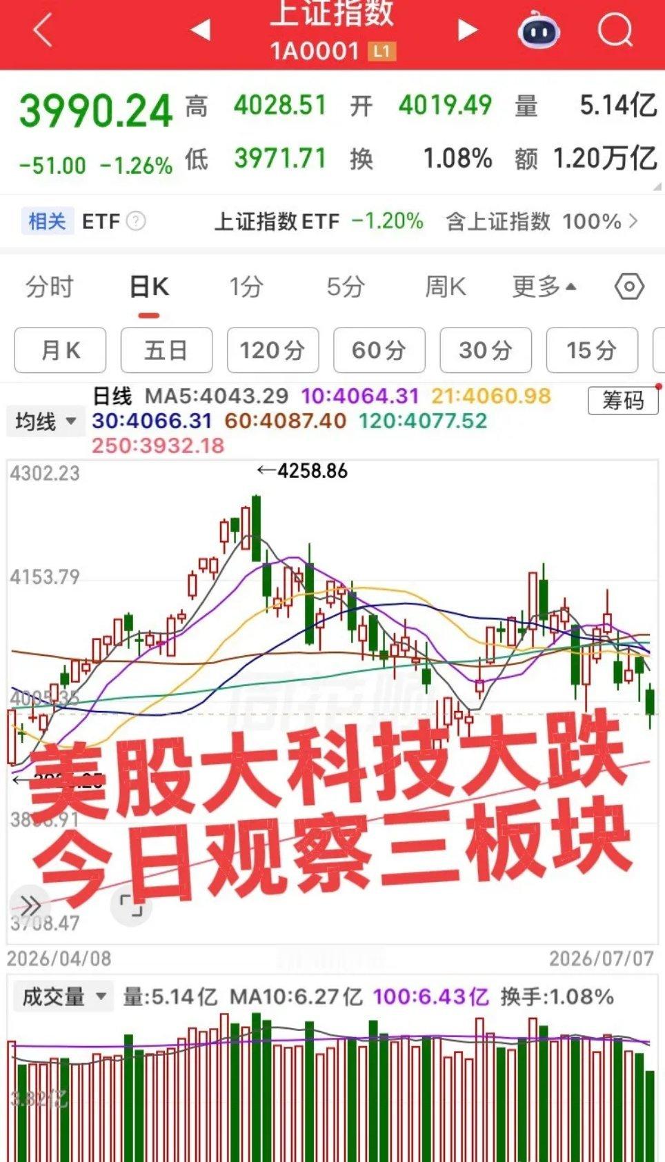 今日重点关注三大板块！隔夜美股大科技大跌，原油暴涨5%！第一个板块，半导体板块，