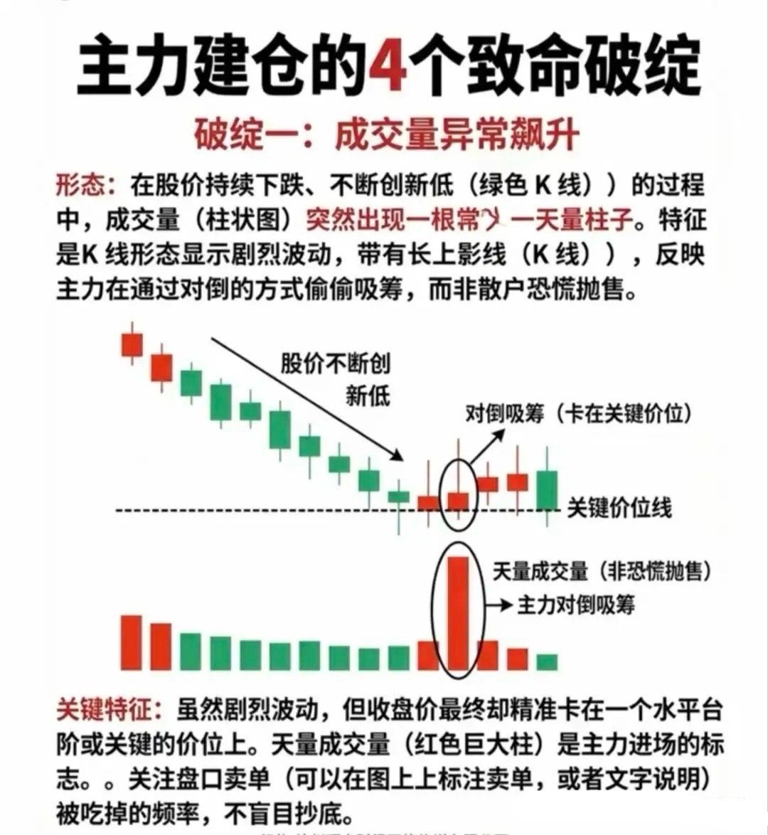 总被主力洗下车？看懂这4个建仓破绽，轻松跟上主力节奏很多散户炒股都有同款困境：低