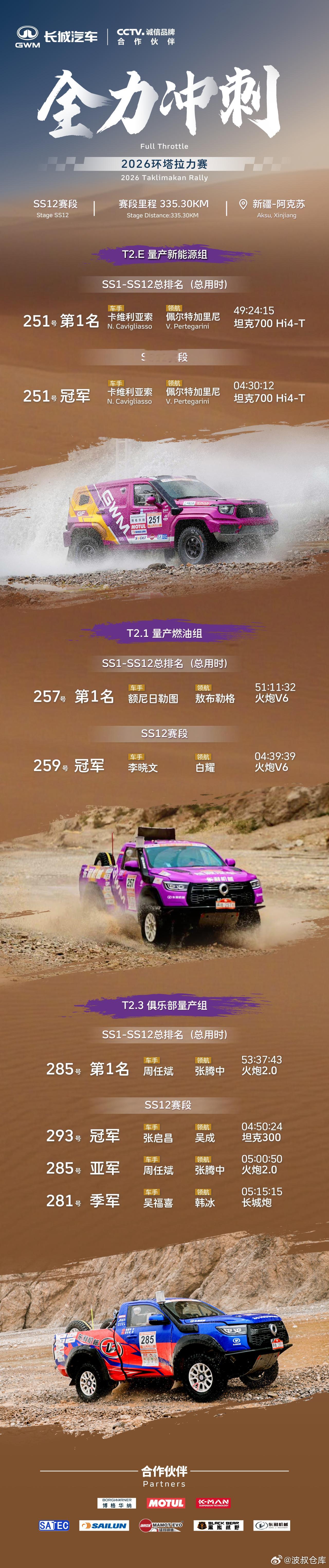 长城车队完成2026环塔SS12最后一个长距离拉力赛段，在山地河谷与戈壁搓板的极