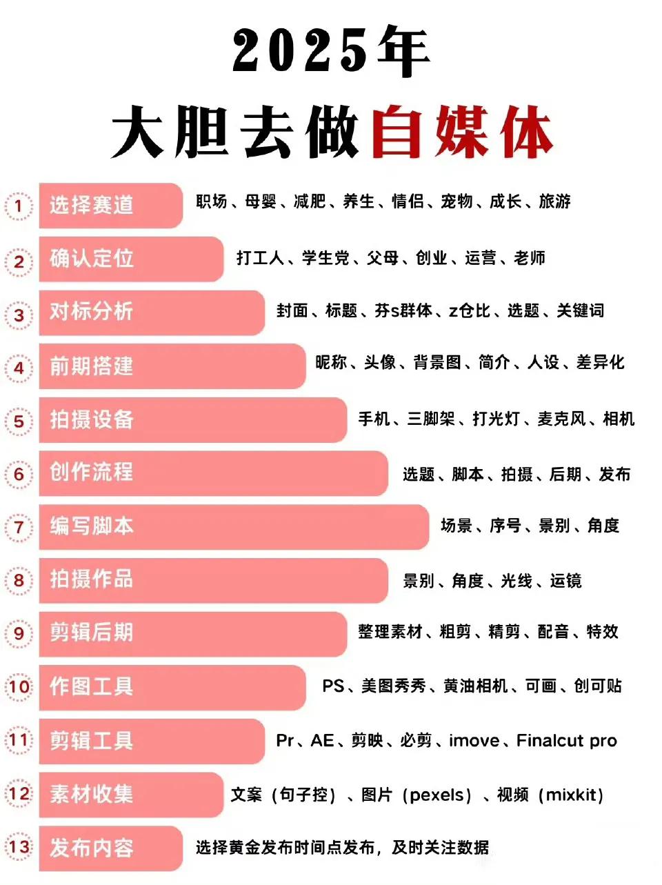 2025年，勇敢迈向自媒体的13步指南！祝大家都能在自媒体的浪潮里分一杯羹。