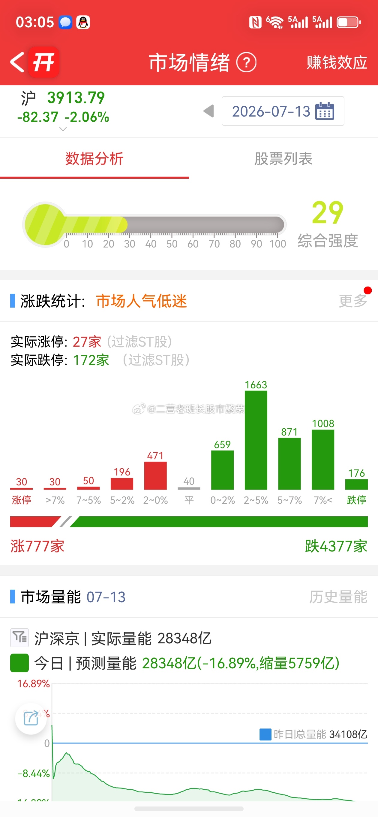 股票东方财富  这个行情谁看了不挠头太牛了市场震荡调整，三大指数集体大跌。沪深两