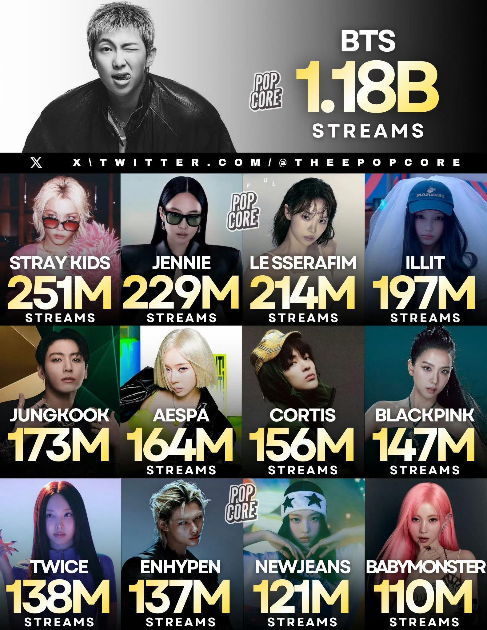 6月份Spotify流媒最高的KPOP艺人1. BTS — 11.8亿2. St
