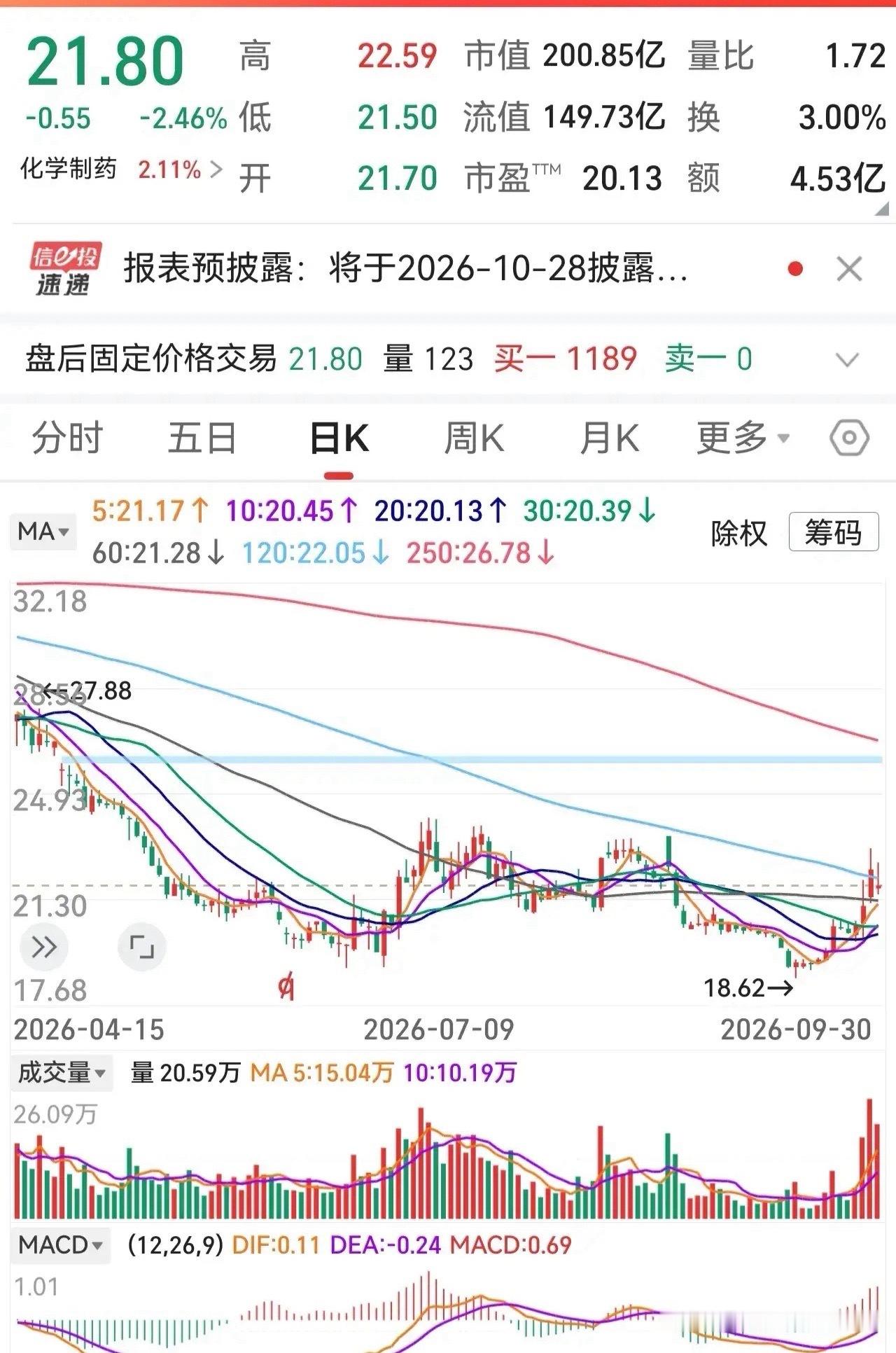 关注到一个票：康弘YY目前正处于传统主业承压与创新管线蓄力之间的博弈阶段。股价在