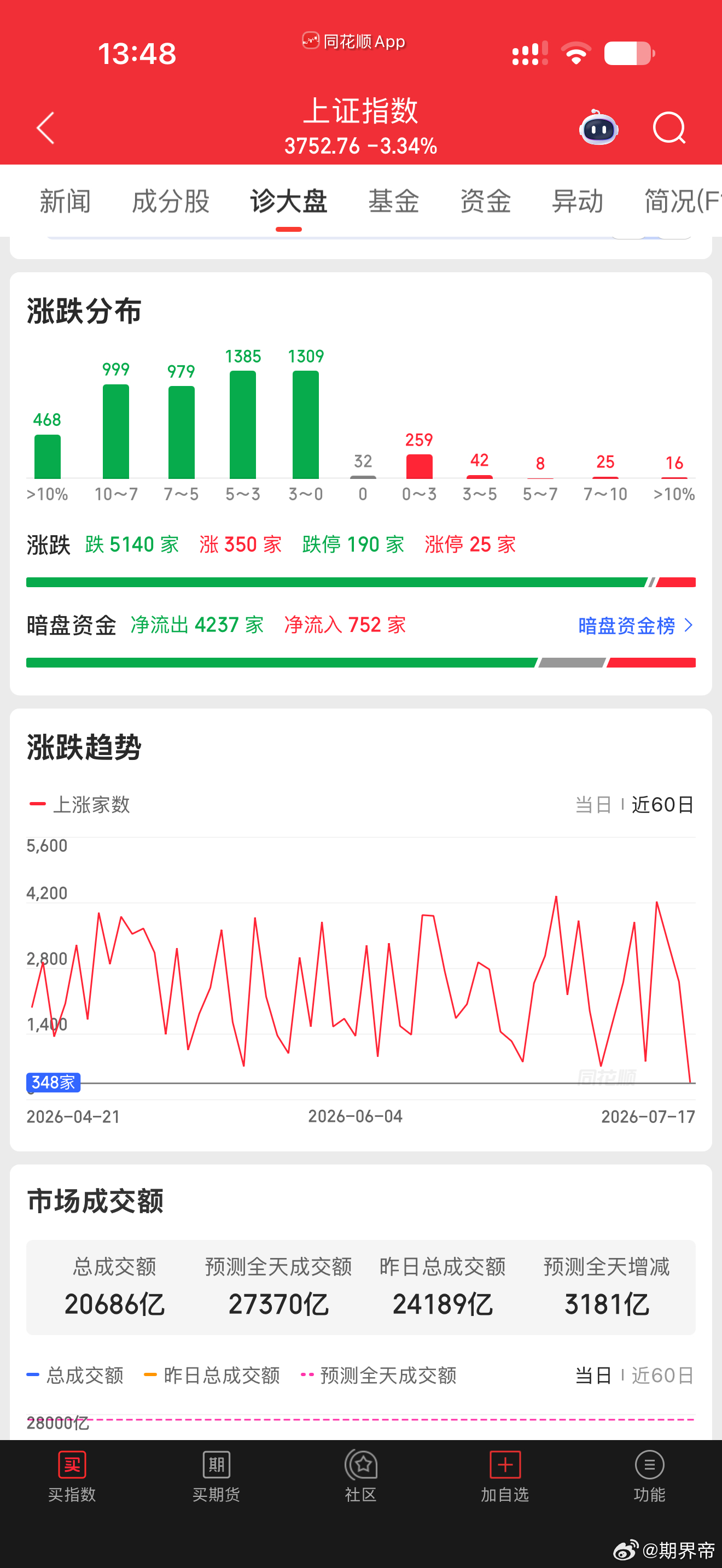A股半日放量1219亿调整今天这么多跌停