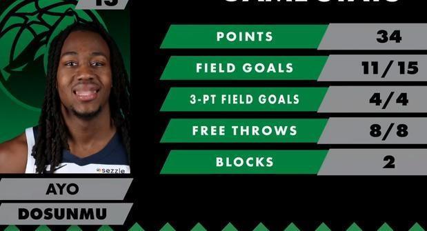 多森姆
这是谁的部下？
太猛了吧
15投11中 三分4中4
森林狼还有如此猛将？