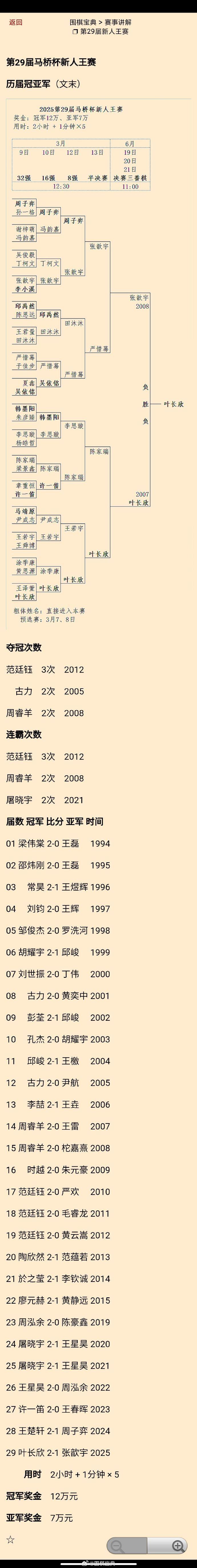叶长欣（2-1胜张歆宇）夺第29届新人王赛冠军 围棋  附历届冠亚军