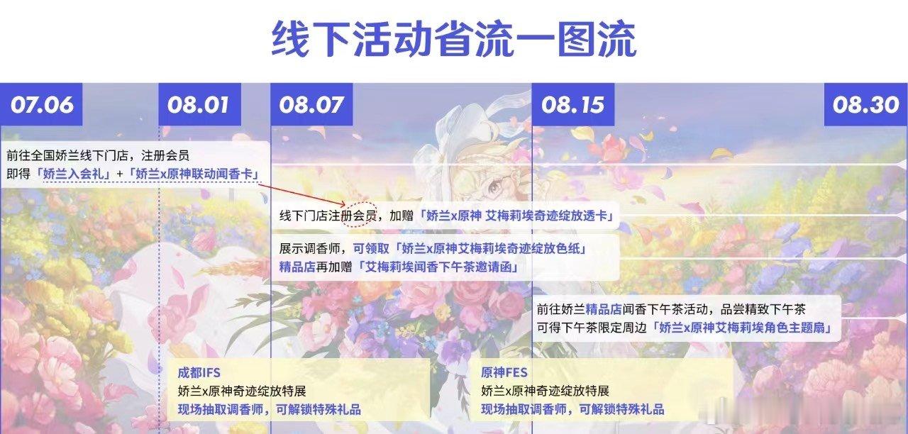 #娇兰原神联动##你身上有原神的香水味#原神居然和娇兰联动了诶，这次真的香，抽卡
