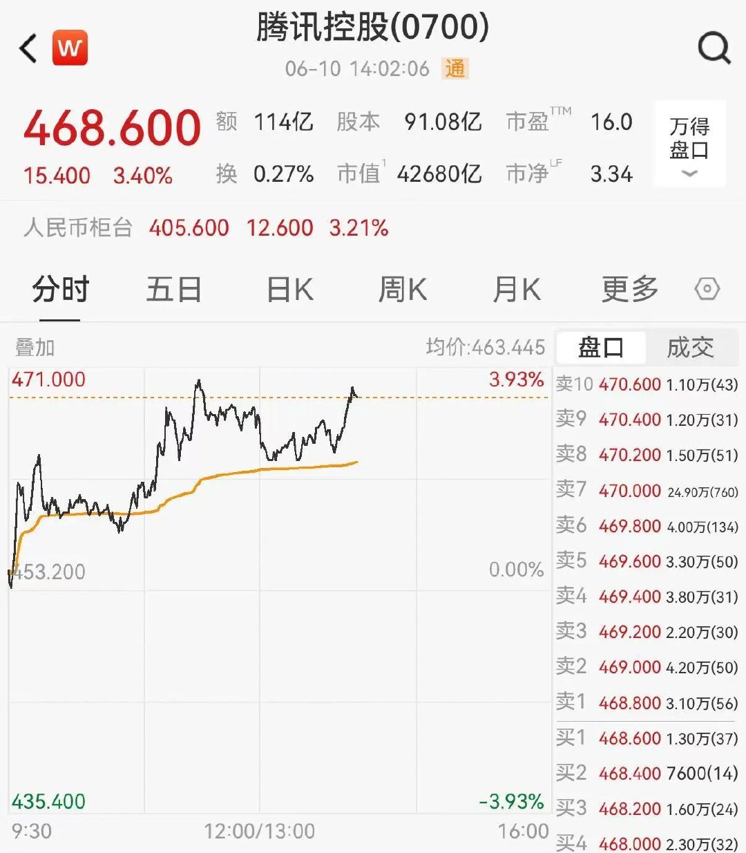 【腾讯市值一日暴涨1400亿 】6月10日，腾讯控股（0700.HK）高开后震荡