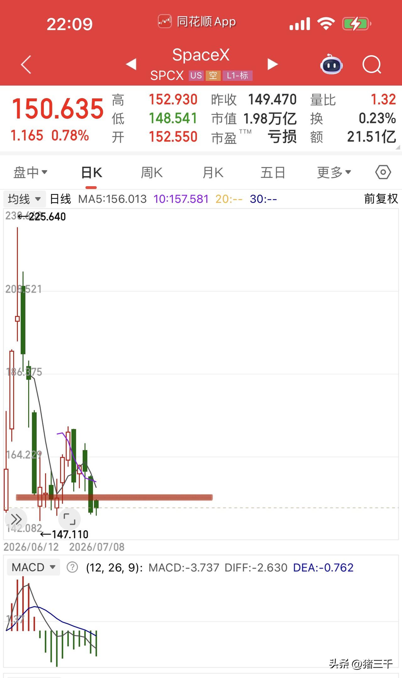 木头姐真仗义，
再次大手笔买入SpaceX以示对马斯克的看好。
木头姐的投资境界