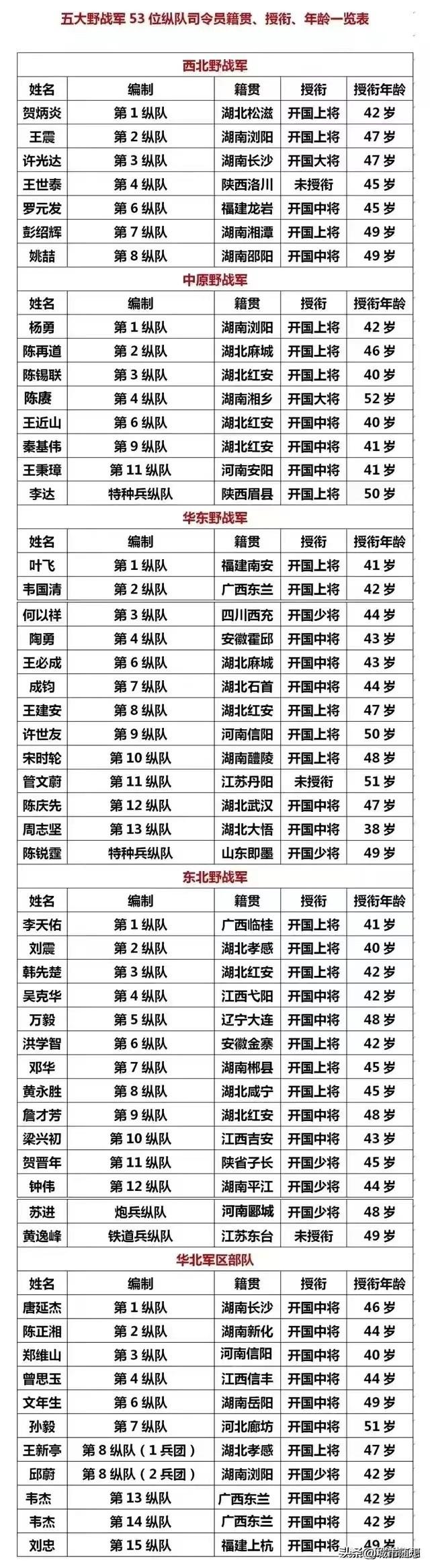 五大野战军53位纵队司令员籍贯，授衔和授衔年龄详情。

五大野战军包括西北野战军