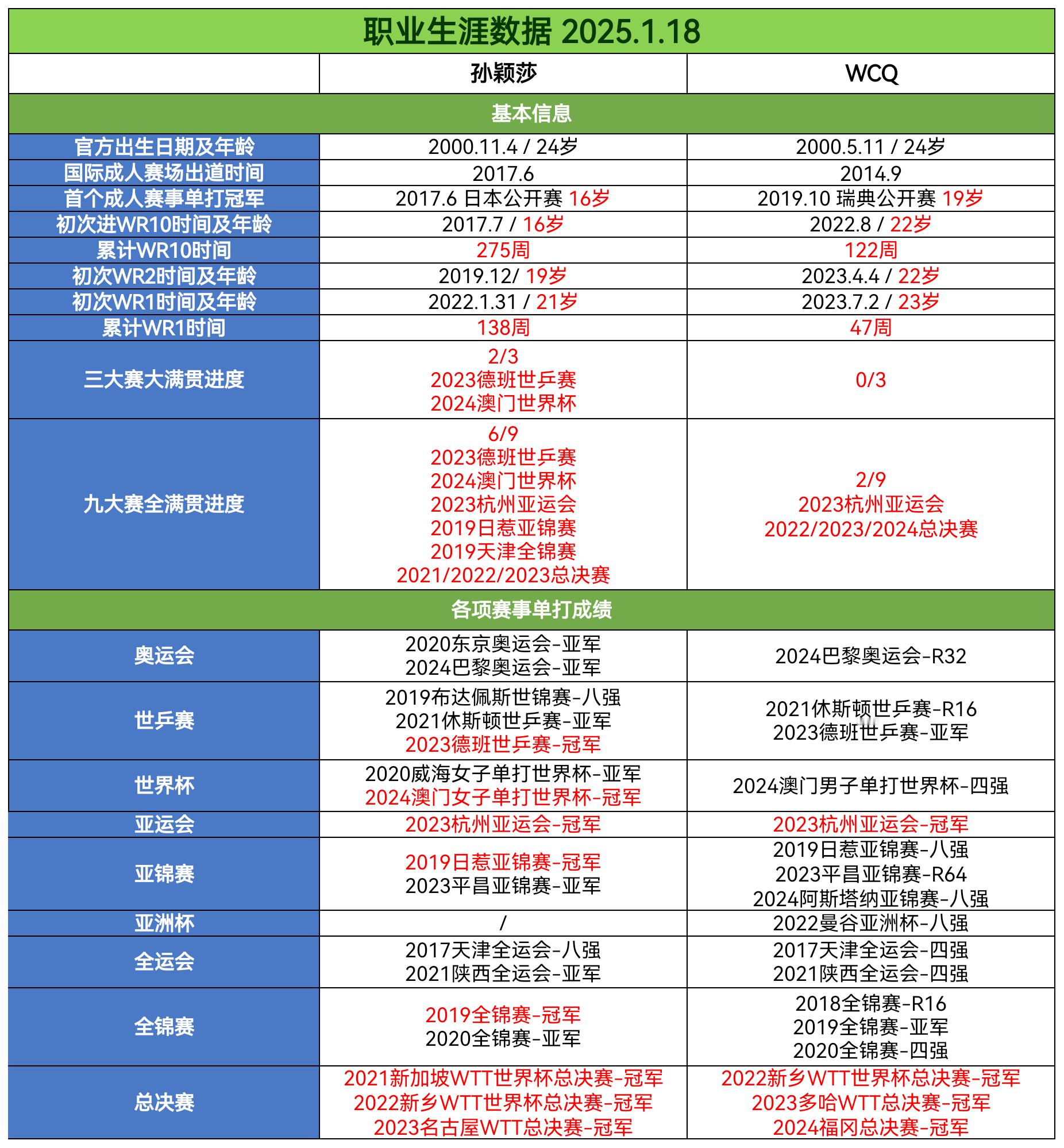 🐶宝宝们心里没我，怒而奋进，都来跟着我磕。我家老莎WR1的时间比你家男宝WR1