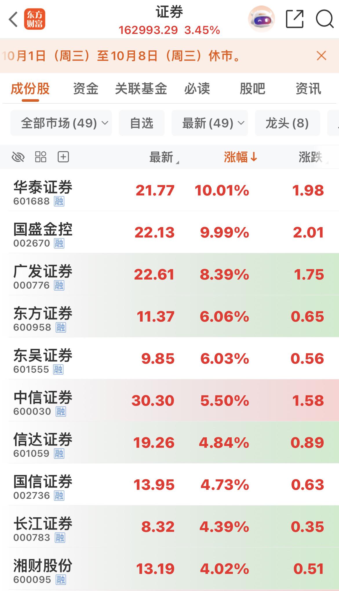 证券板块午后继续拉升，华泰证券、国盛金控涨停！