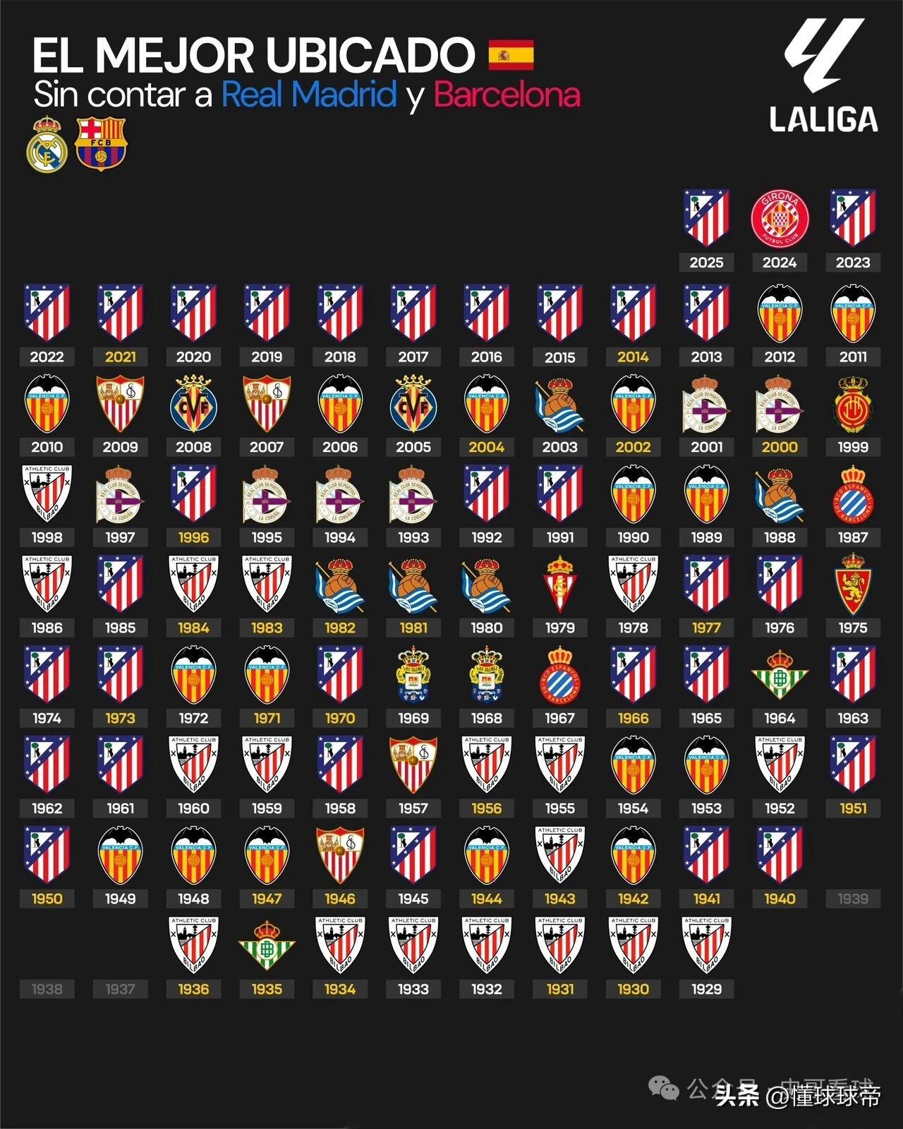 铁打的西甲第三，流水的皇马巴萨争冠!

在西甲历史上，马竞总计拿到了32次西甲第