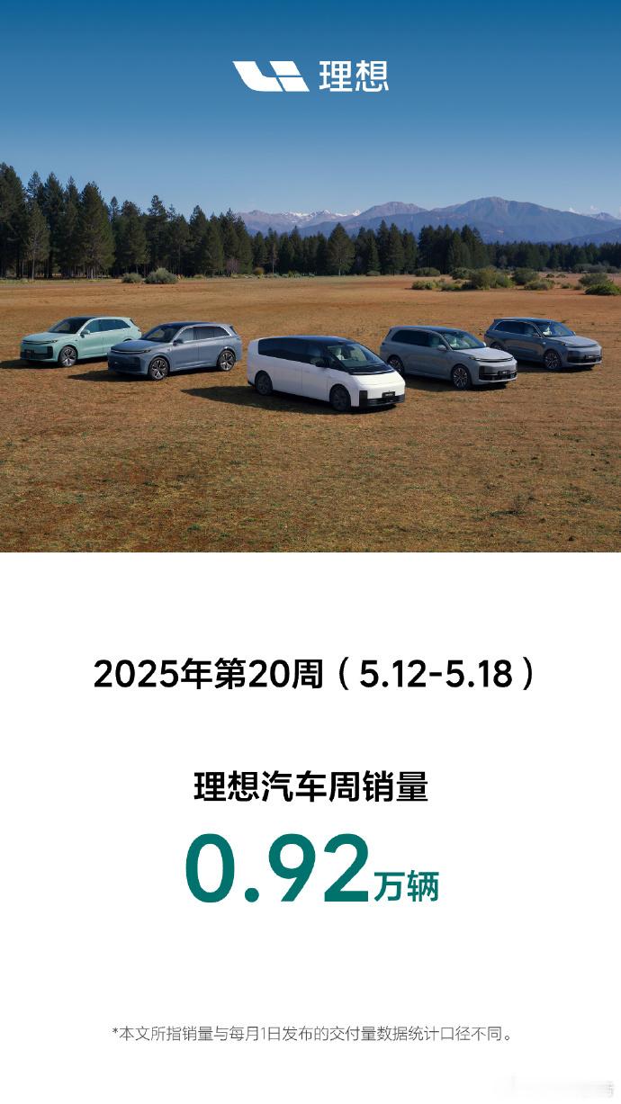 理想汽车第20周销量0.92万辆5月20日，理想汽车发布，2025年第20周（5