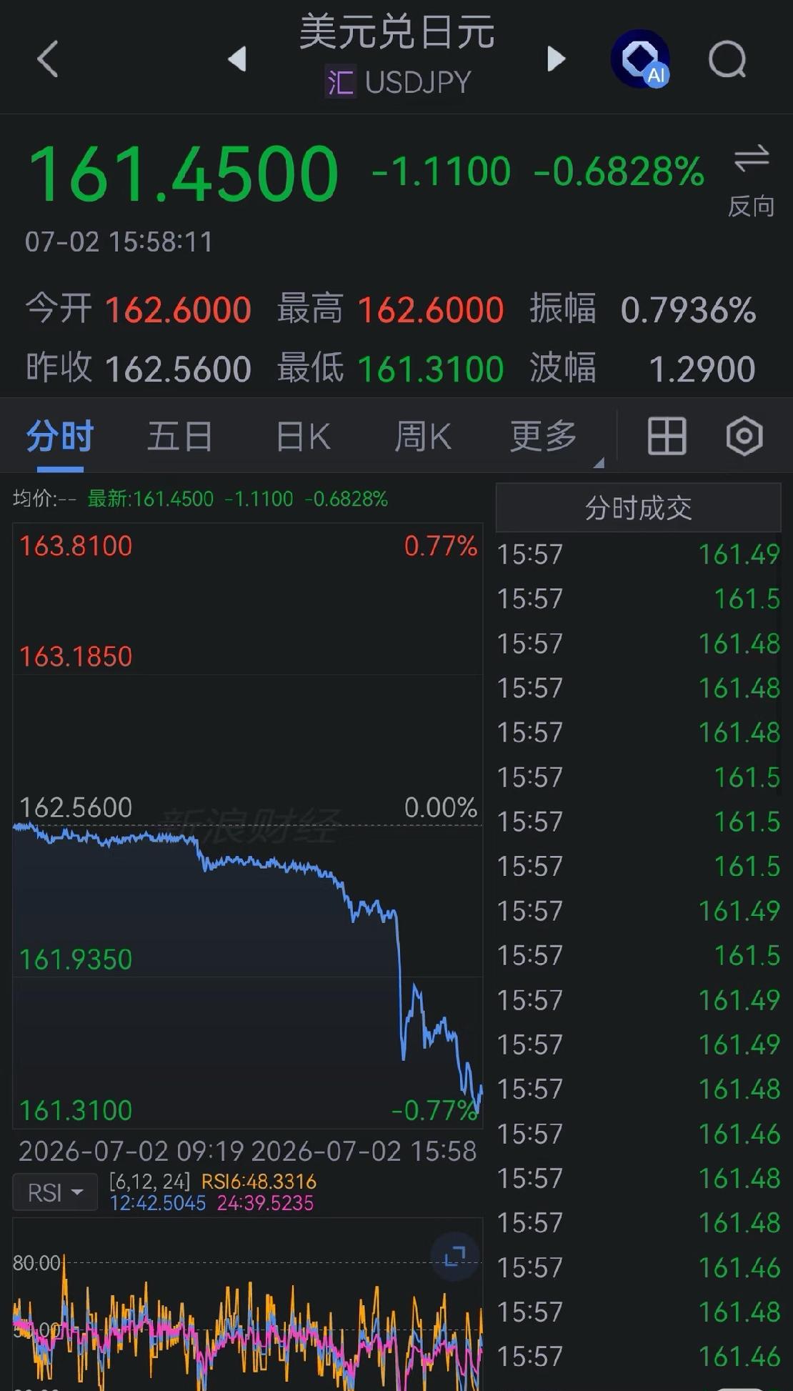 日本央行弹药量基本见底了
今天救市只回调了0.6%
	
全世界这下都知道，日本央