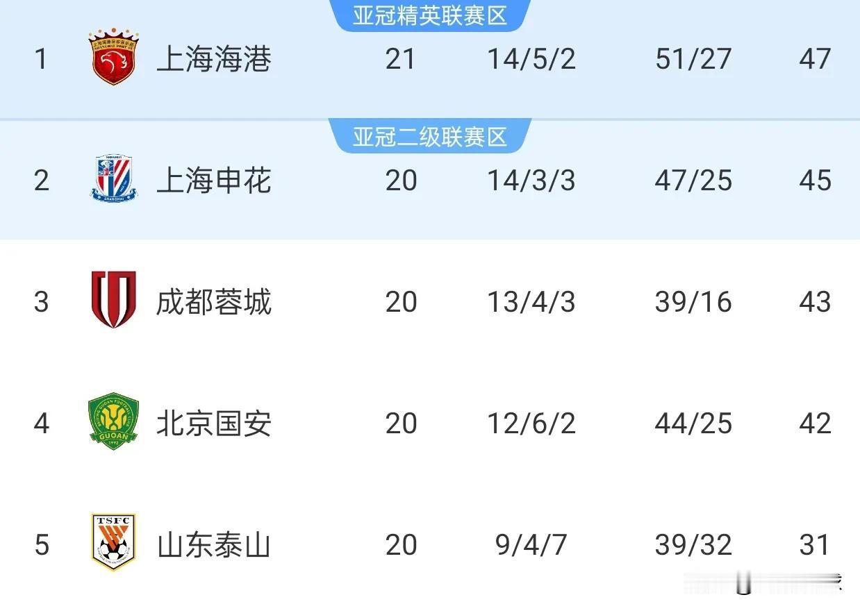 海港登顶中超积分榜，把申花逼入绝境。如果申花无法战胜浙江，将彻底失去榜首位置。