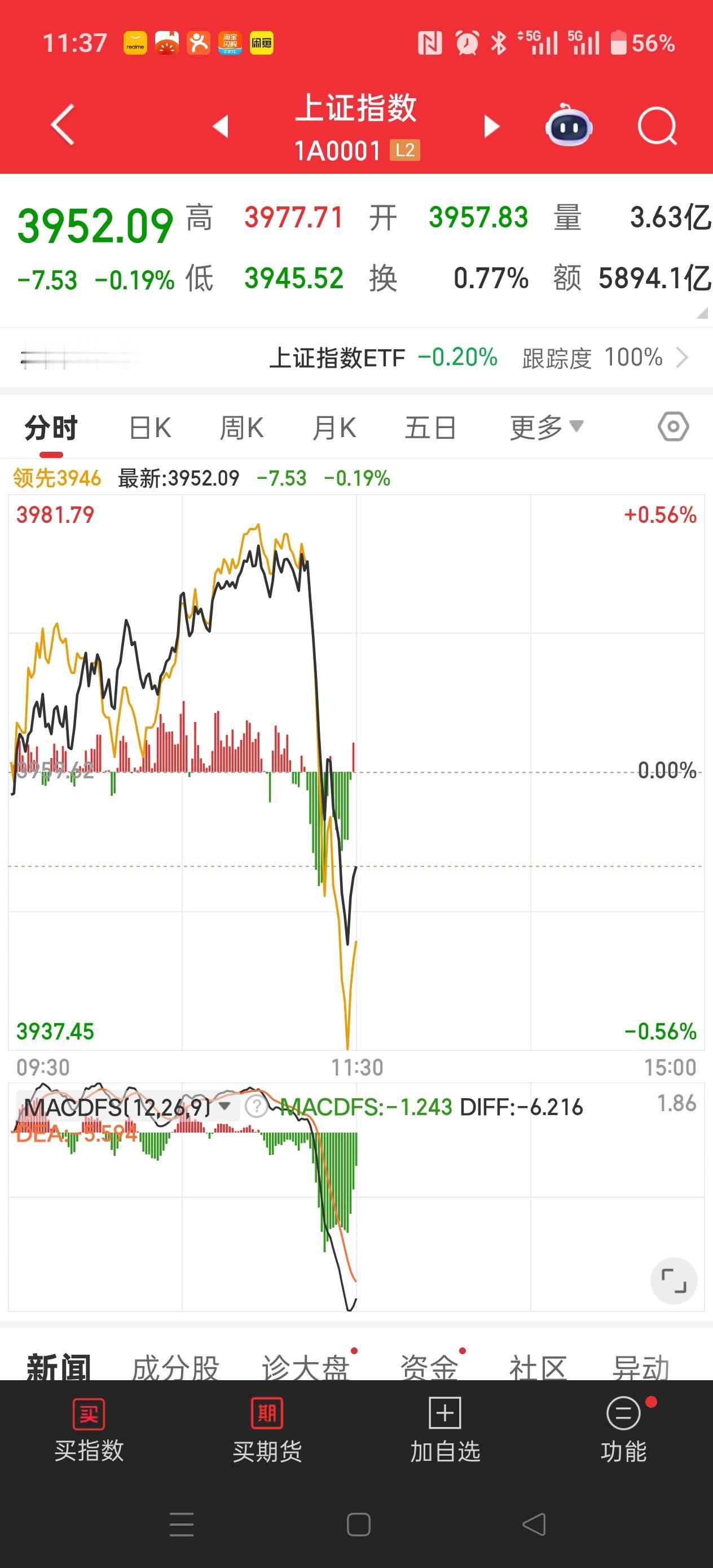 惊吓！怕了吧！
指数突然一个接近90度的跳水！
什么原因，目前不得知！
所以哦，