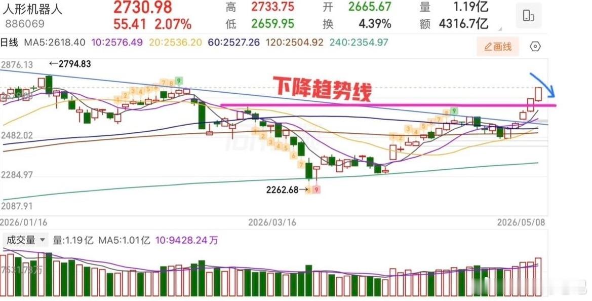 2026.5.10周日（下周策略）：  冲击4200，过高注意背驰！  指数方面