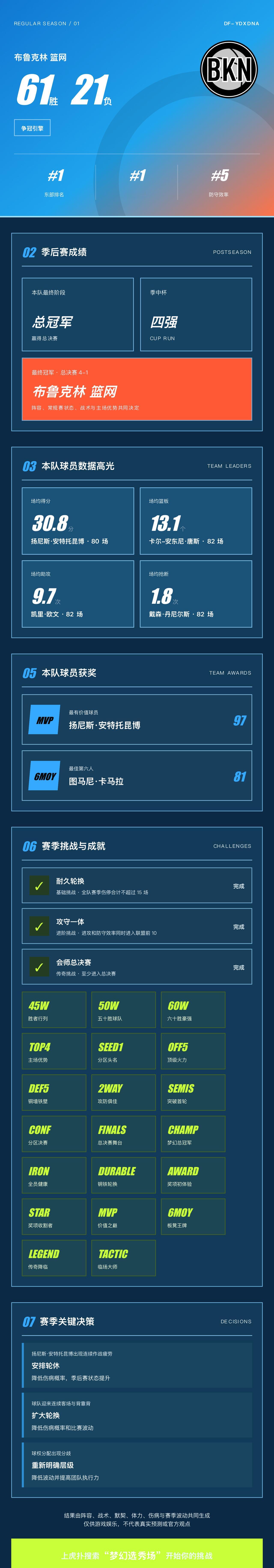 我的梦幻选秀场战绩
战绩：布鲁克林篮网 61胜21负，东部第1，季后赛总冠军。 