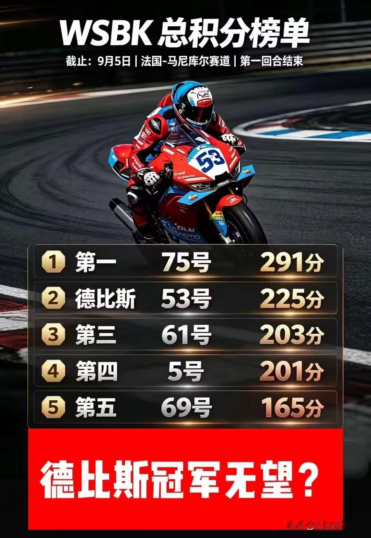 德比斯，第3名！
 
虽然德比斯拿到了第3名，但不少车迷能看出来，他身后的追近压