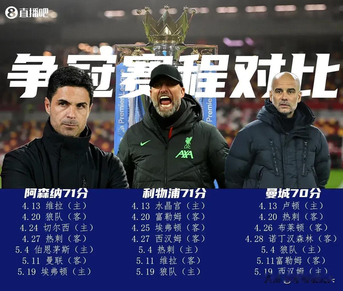 随着曼联2：2利物浦，英超夺冠机率有了大的变化——
阿森纳——15％
利物浦——