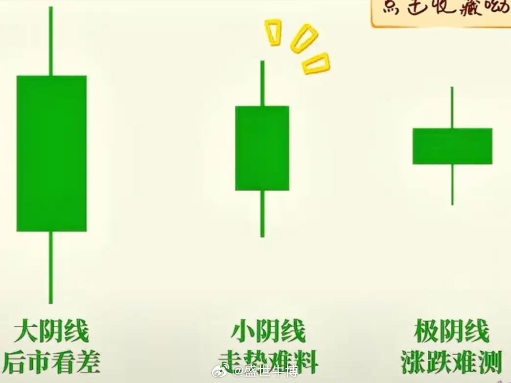 大阴线、小阴线、微阴线的核心区别 1. 形态划分看实体长度大阴线：实体幅度占股价
