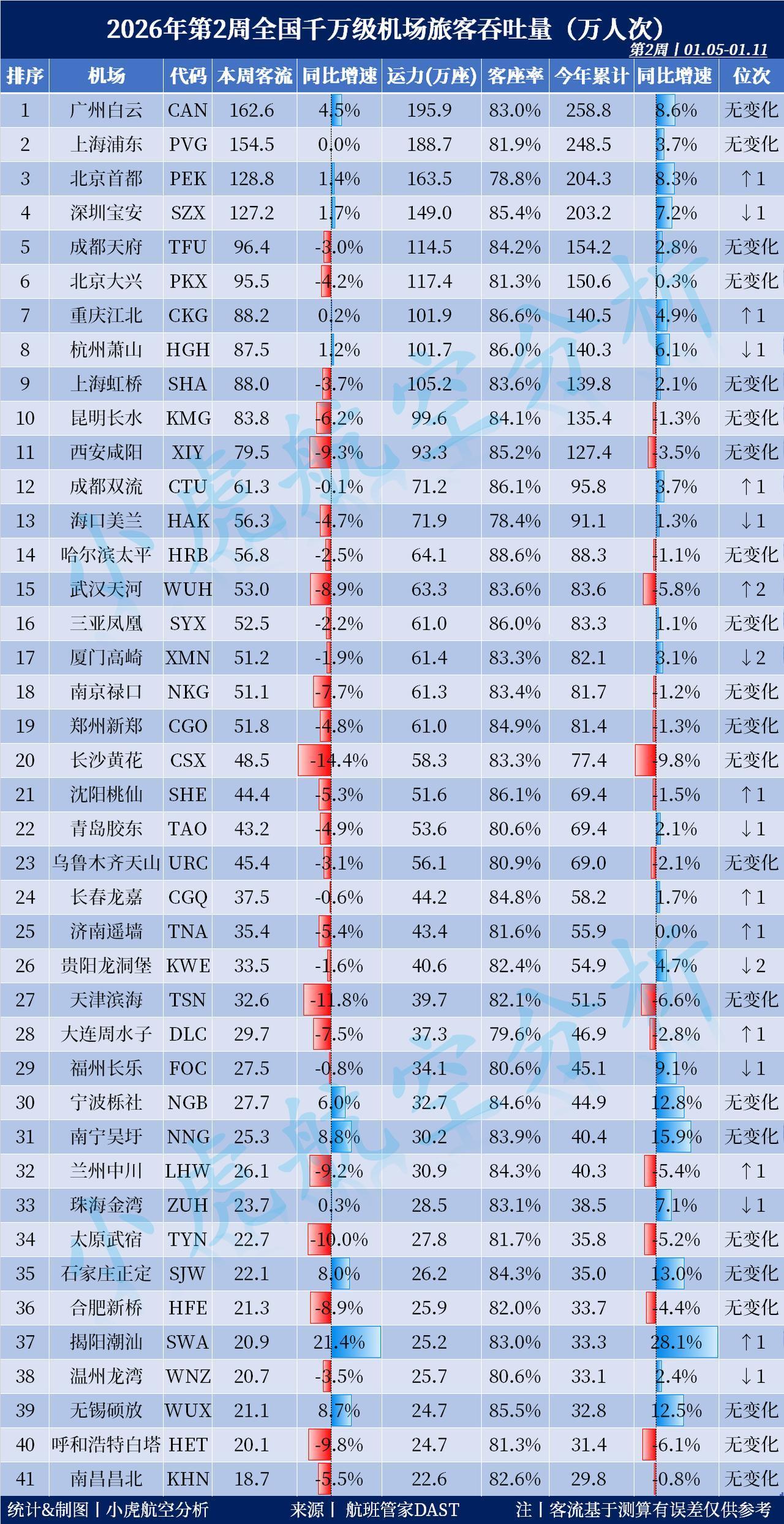 2026年第2周全国千万级机场旅客吞吐量，广州白云排名第一。