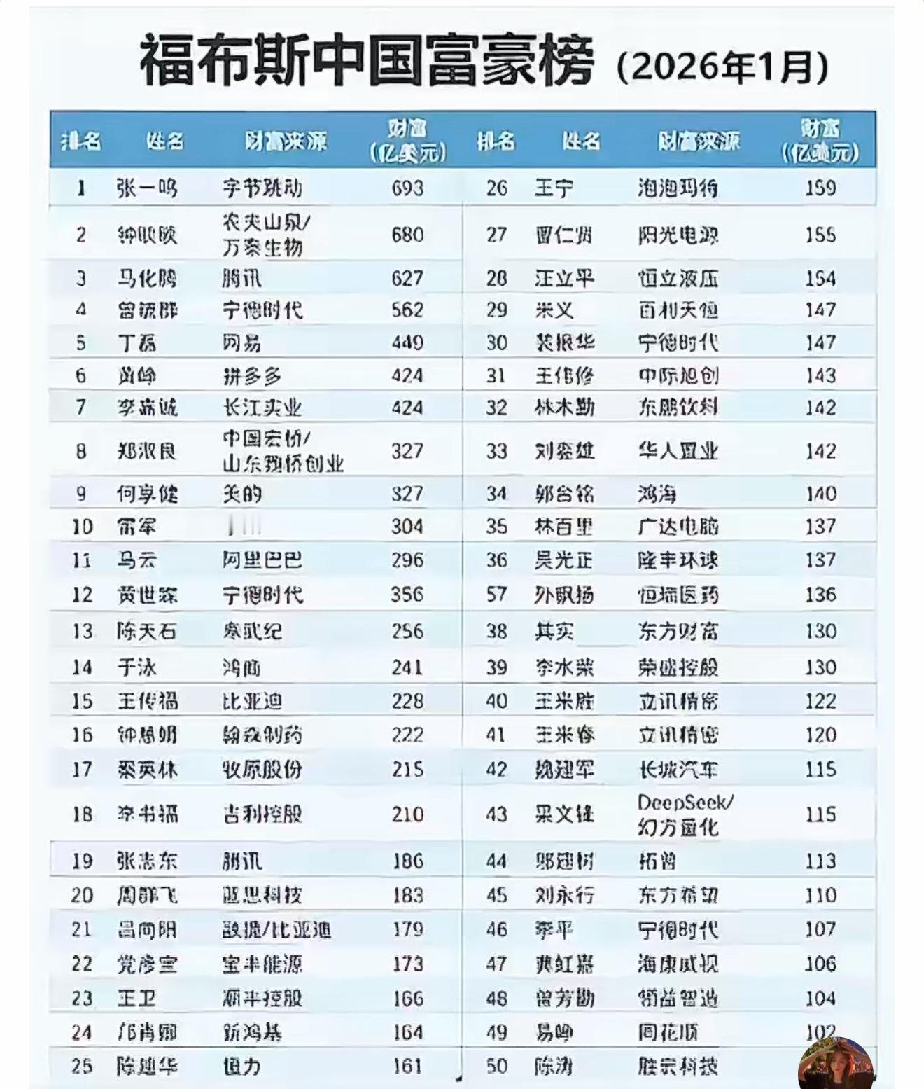 中国最新富豪榜出炉最新中国富豪榜来了！福布斯1月榜单显示，字节跳动创始人张一鸣以