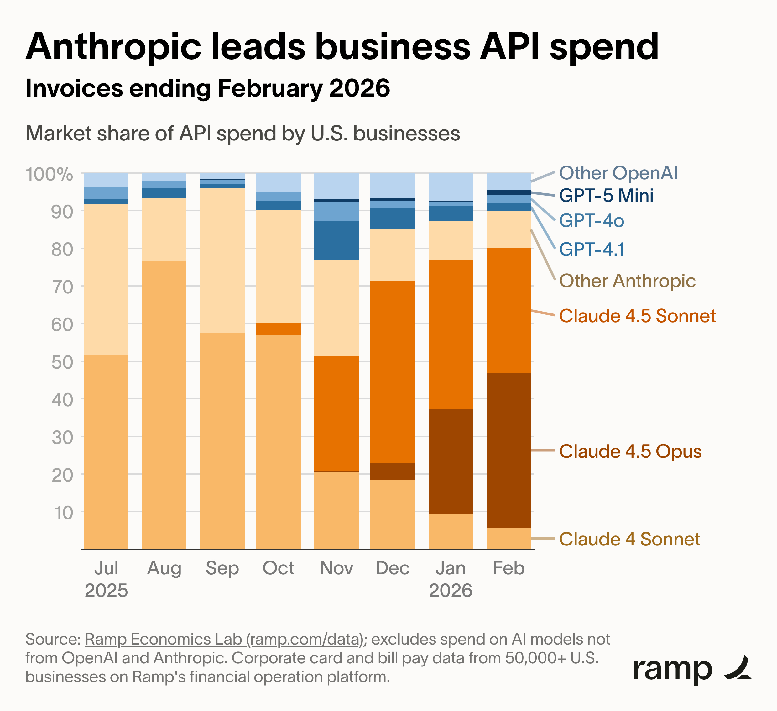 企业级订阅市场，Anthropic 一路狂飙，OpenAI 节节败退。企业级 A