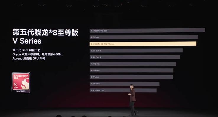 REDMI K100 Pro性能上搭载第五代骁龙®8至尊版 V Series，再
