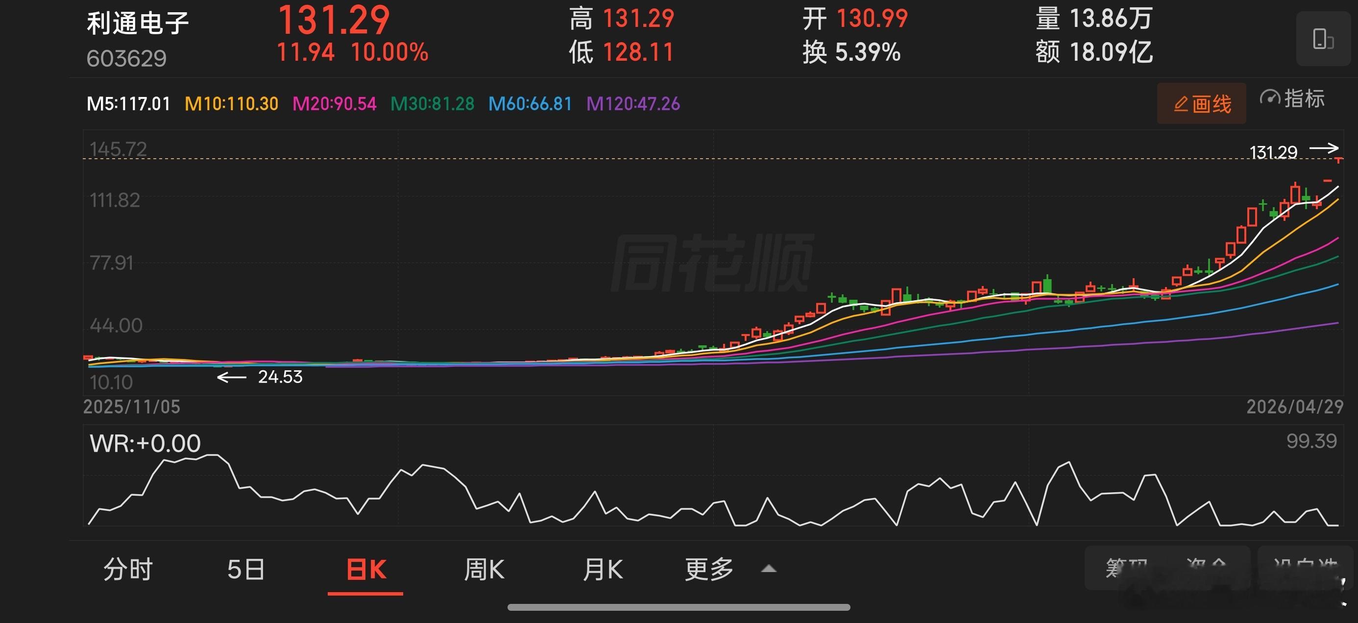 2.2日至今，咱利通电子已经完成近2倍涨幅，好的标的不怕持有，静待花开