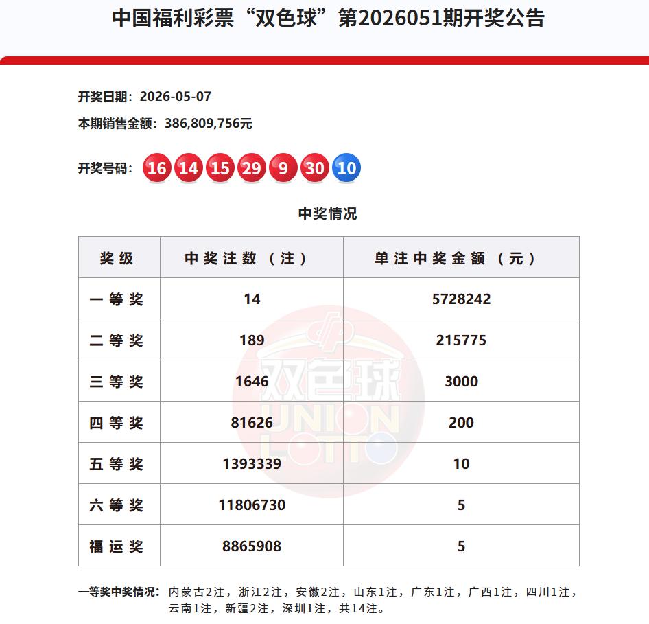今晚开奖的双色球，一等奖中出14注，单注奖金572万，被10省市彩民瓜分，其中，
