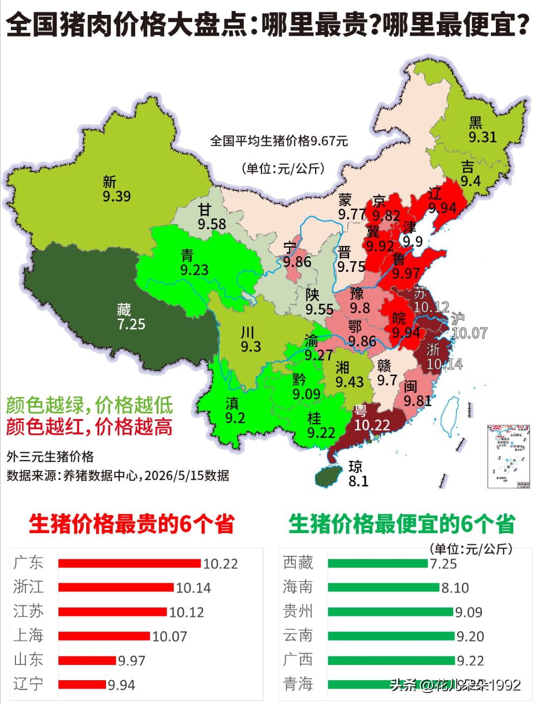 全国猪肉价格大盘点：哪里最贵?哪里最便宜?
·广东最贵，西藏最便宜。广东的价格是