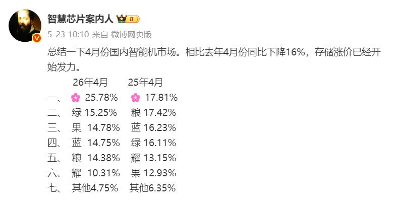 这是国内四月份智能手机排名，具体顺序大家自己看就可以
1、华为可以用一飞冲天来形