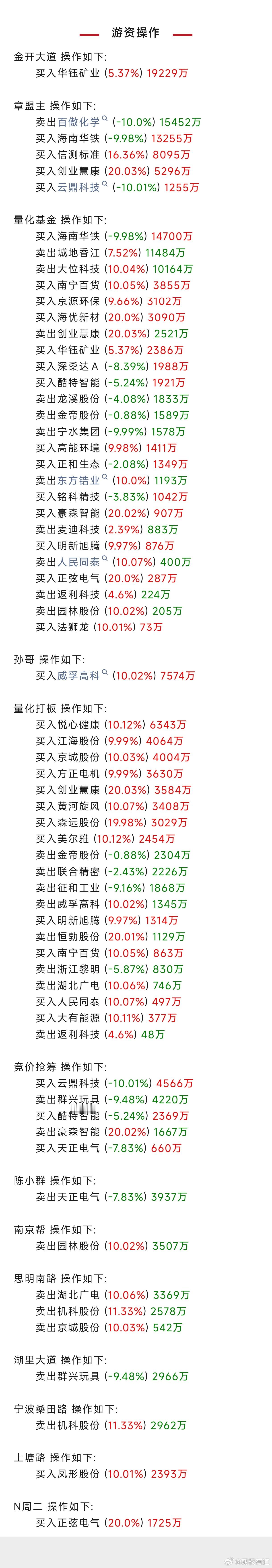 全球市场大跳水游资大佬在忙啥？席位跟踪现真身。 基金股票[超话]上海 ​​​