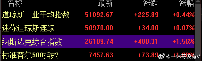 美股开盘了，集体高开，其中纳指涨1.55%不会美股拍一拍身上的灰尘，起来了让大A