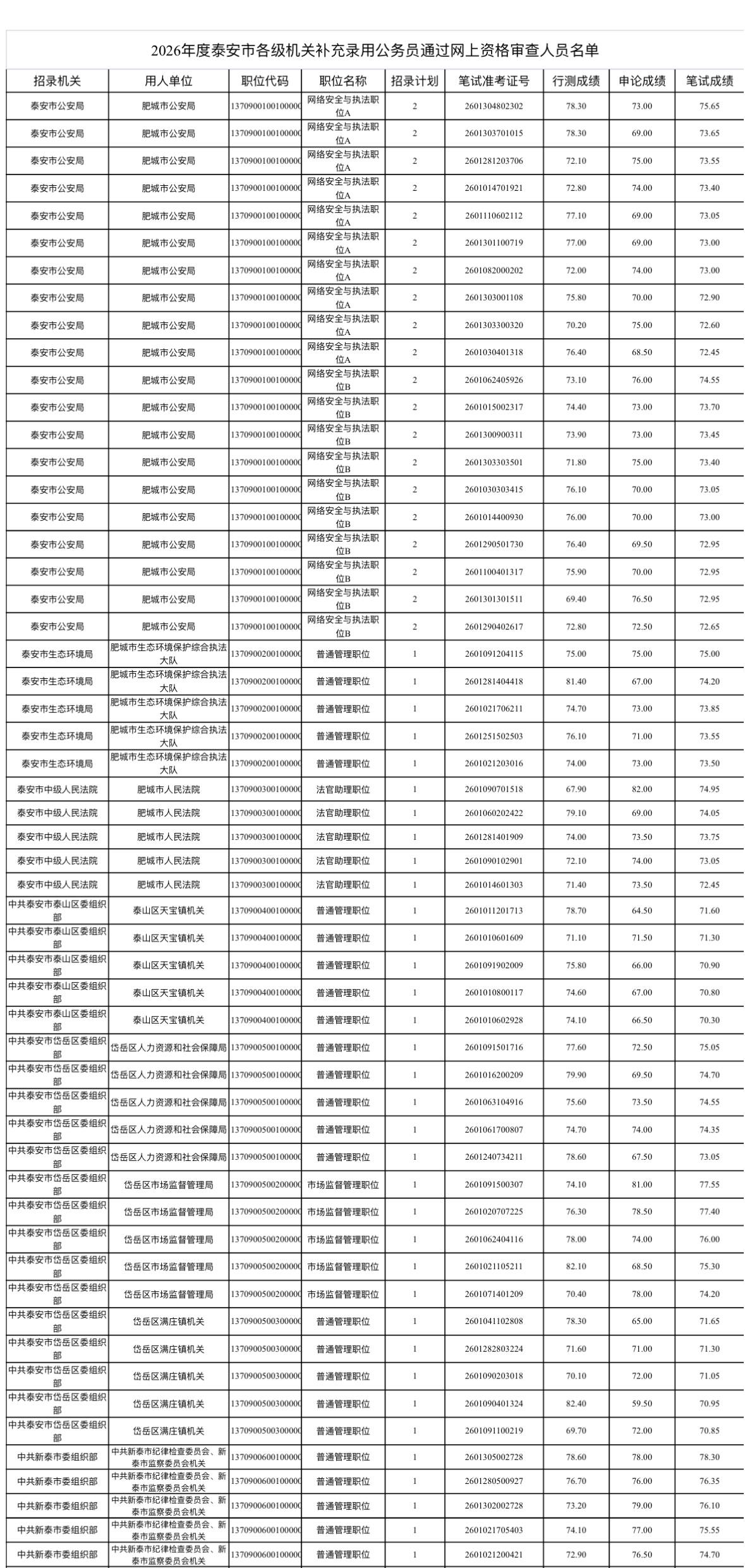 🎯 泰安市2026公务员补录｜资格审查通过名单公布

山东省泰安市2026年度