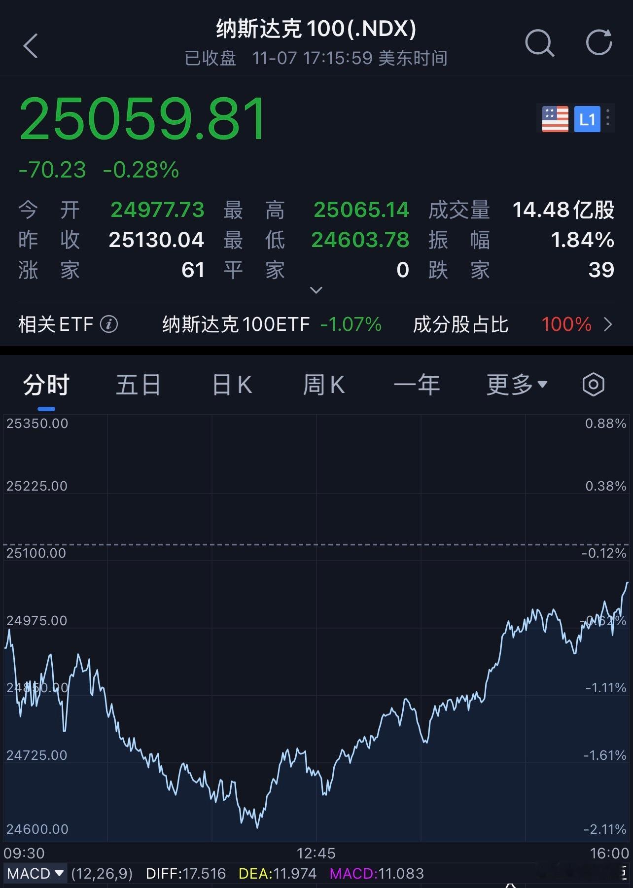 每天早起打卡老板们早安，打卡养铁咯[doge][作揖]昨夜美股市场上演V型反转，