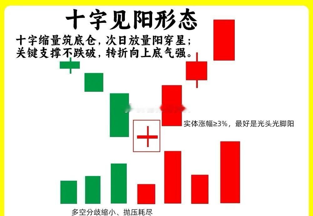 注意了！什么样的十字星比较重要呢？在关键位置上出现，他的意思就很不一样！今天我就