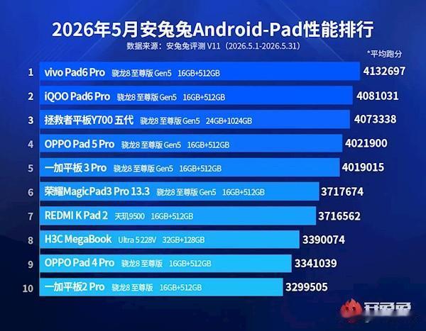 好家伙，安兔兔刚放出的 2026 年 5 月国内安卓平板性能榜，一眼看过去简直像