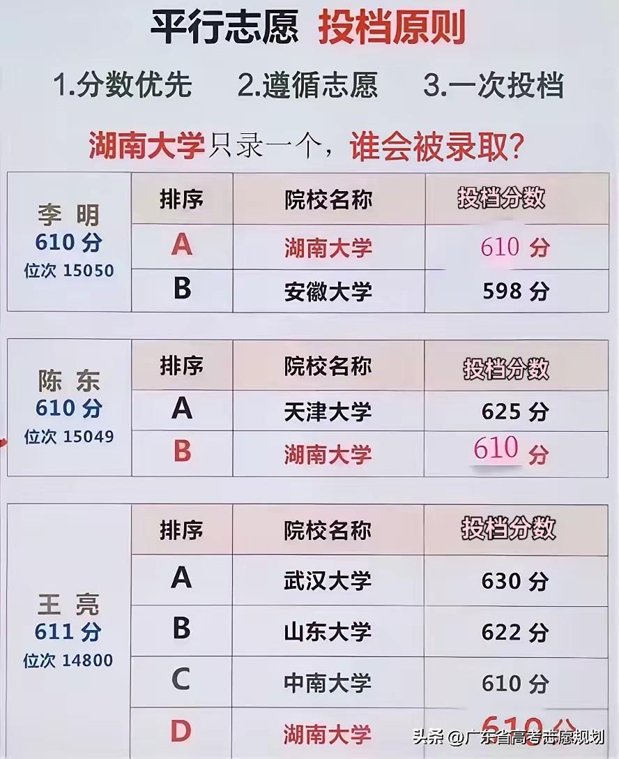 湖南大学只有一个录取名额，按照平行志愿的投档原则，三位考生谁会被湖南大学录取。