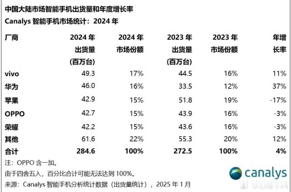 Canalys统计的2024年中国智能手机市场销量排名，vivo第一，华为第二，