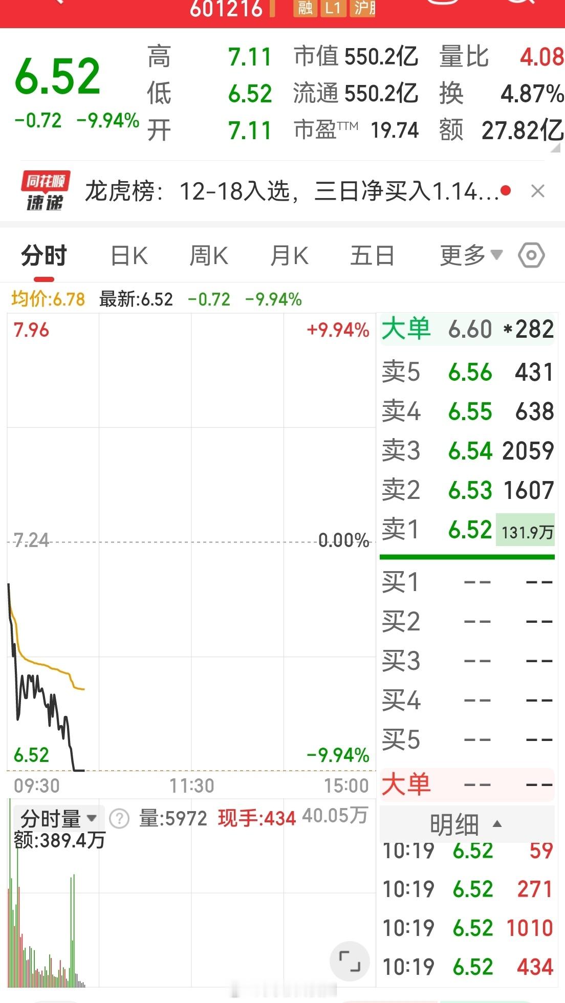 现在千万千万不要追涨，昨天涨停的某股，今天直接关门打狗，上亿股封单！现在都是丧心