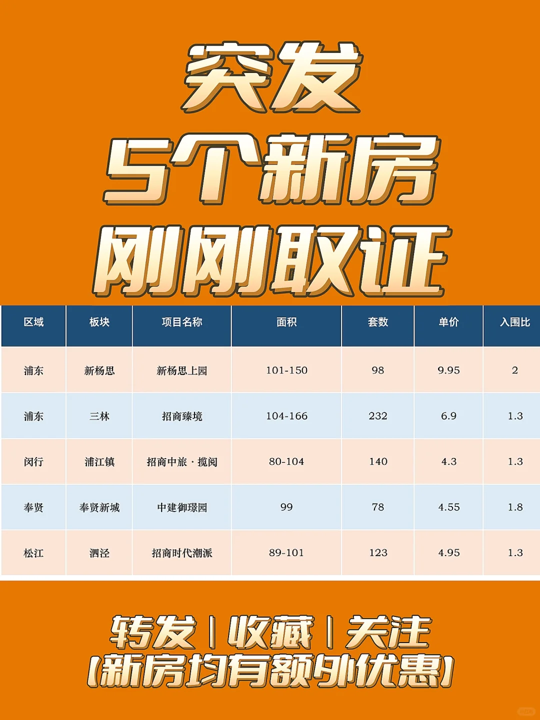【突发上新】共计5个新盘❗❗改善为主❗❗