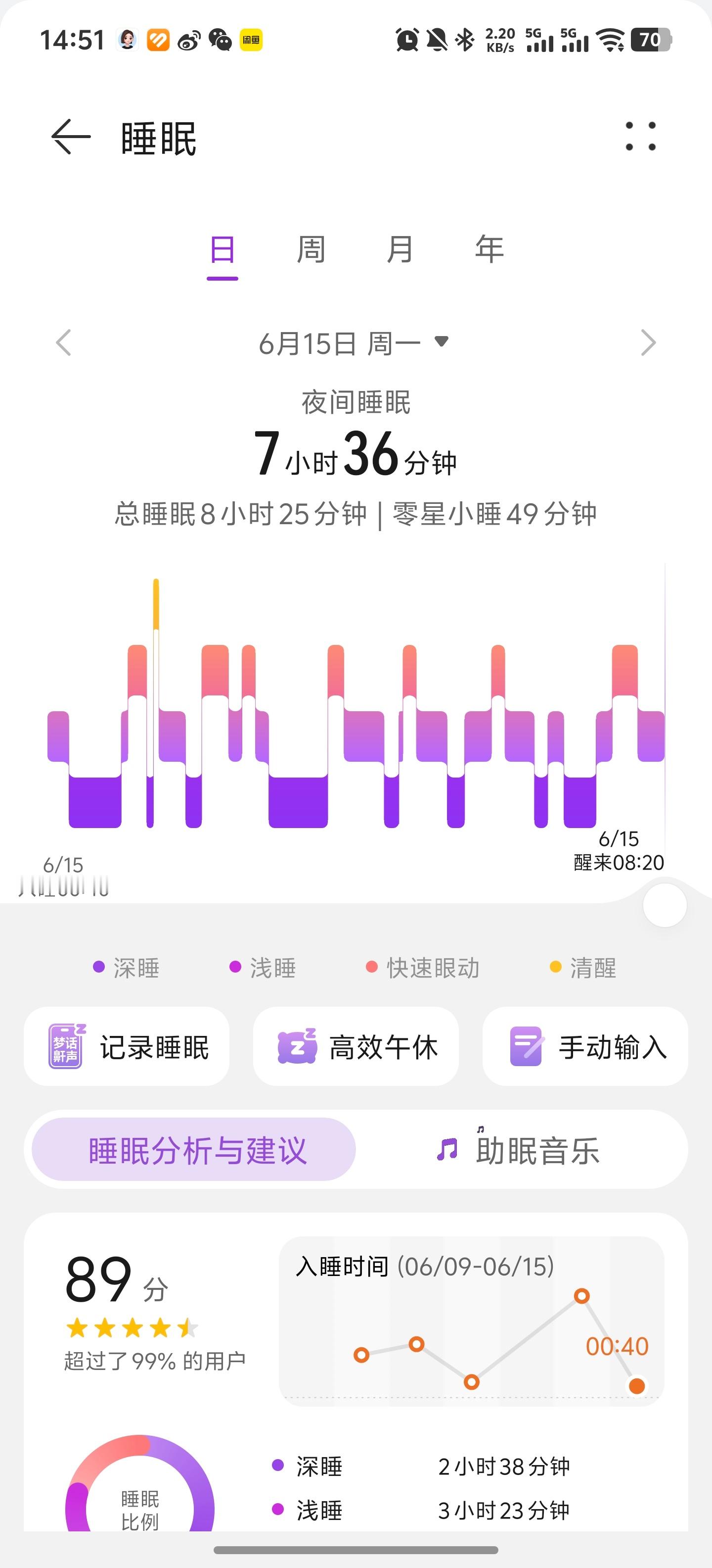 王腾苹果睡眠95分但自称睡得不好 智能手表的睡眠分数，是结合睡眠时长、深浅睡眠占