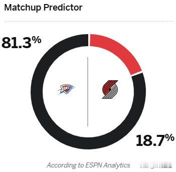 明日NBA常规赛，雷霆要对阵开拓者。美媒ESPN预测，雷霆胜率81.3%，开拓者
