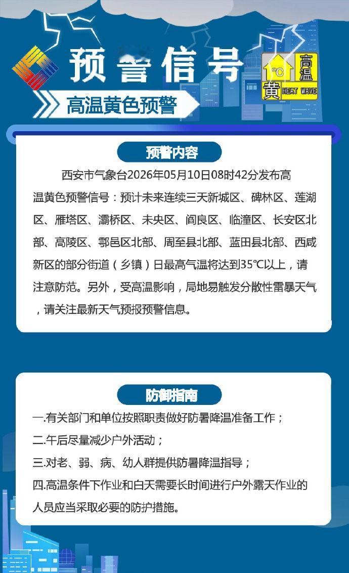 【西安发布高温黄色预警信号】西安市气象台2026年05月10日08时42分发布高