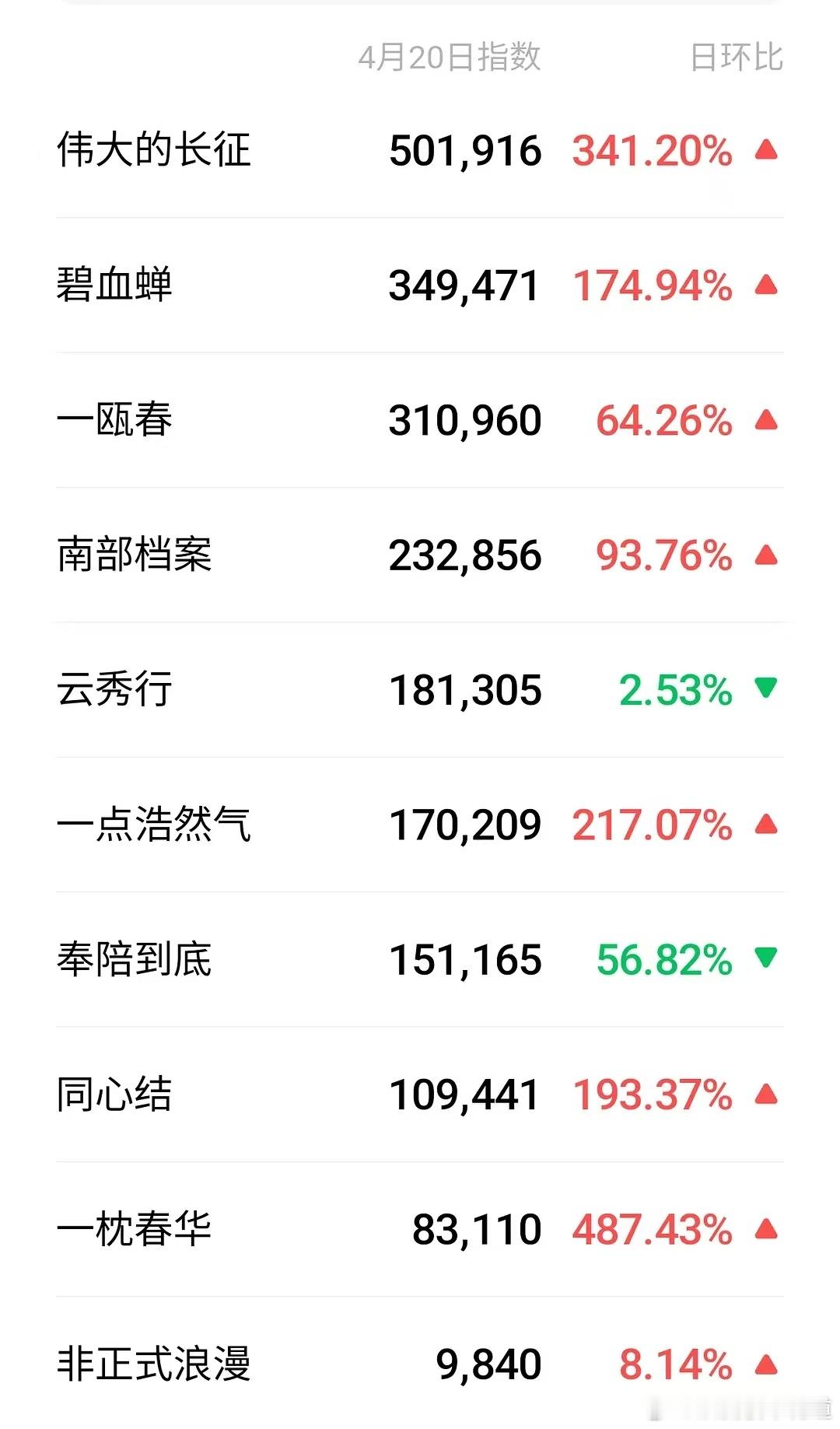 家业昨天的微信指数，家业唯二微指破千万剧集，杨紫号召力惊人。 