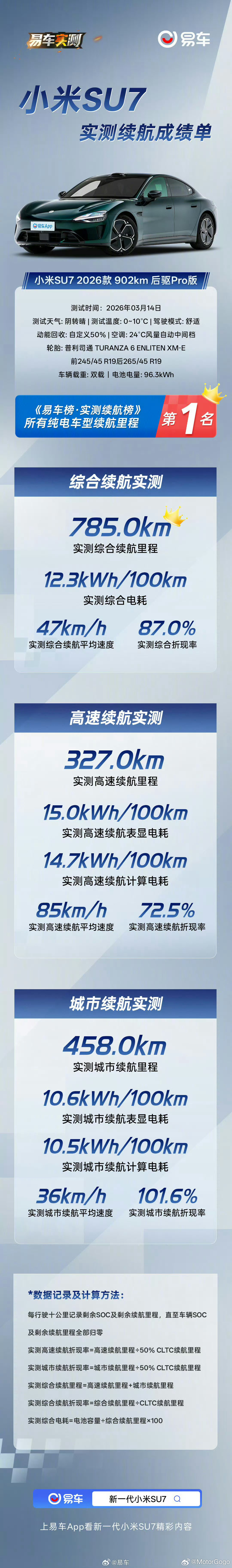 易车的这个城市和高速续航测试数据原来是，只跑 50% 的电量换算过来的，这样的说